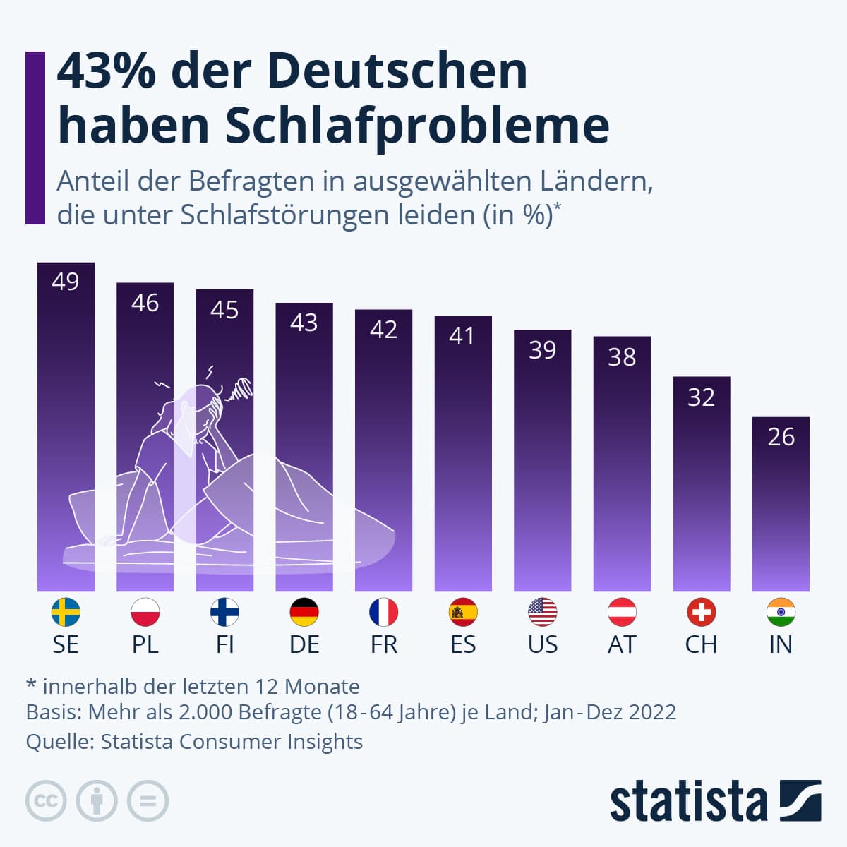 A Nation Half Asleep: 43% of Germans have Sleep Problems